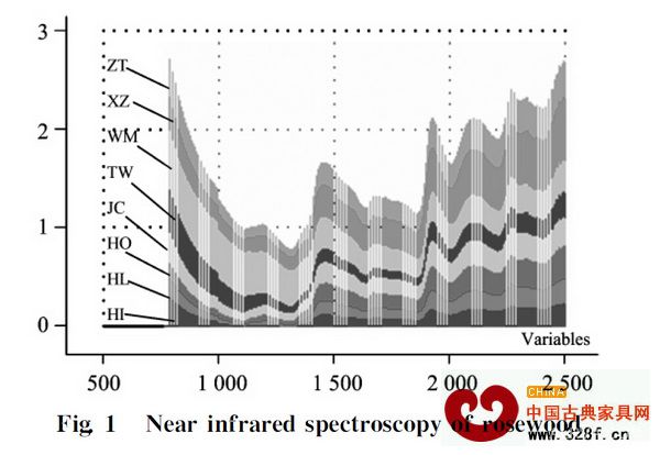 ZT、HL、HI、HO、WM、TW、JC和XZ分別代表《紅木》國(guó)標(biāo)中紫檀木、花梨木、香枝木、黑酸枝木、紅酸枝木、烏木、條紋烏木和雞翅木八類紅木的近紅外光譜